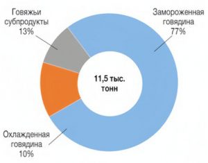 Структура экспорта говядины в январе–апреле 2024 г.