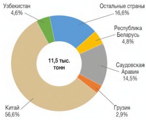 Структура экспорта говядины в январе-апреле 2024 года по странам